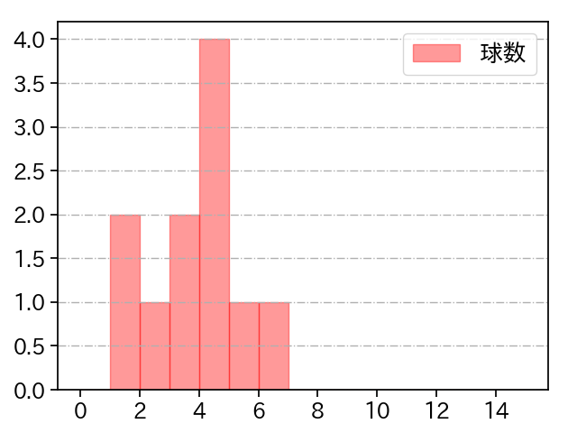 才木 海翔 打者に投じた球数分布(2025年6月)