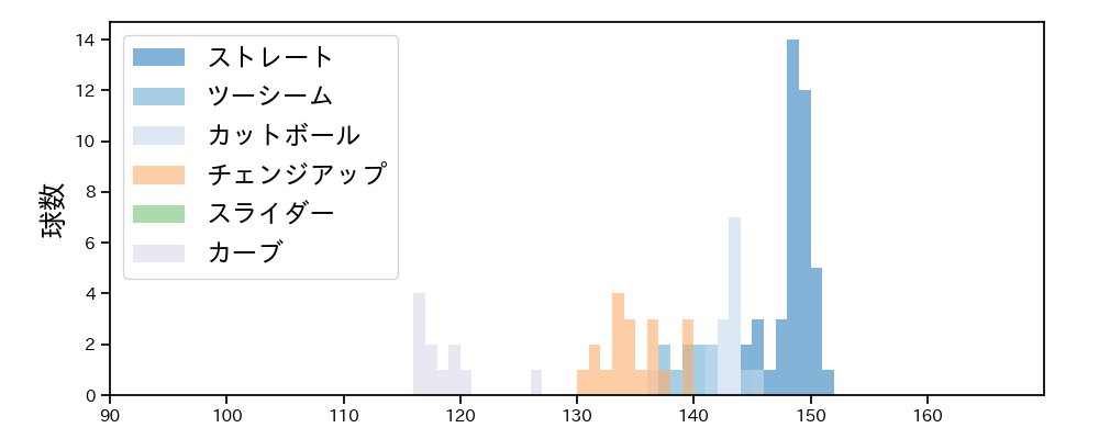 髙島 泰都 球種&球速の分布1(2025年6月)