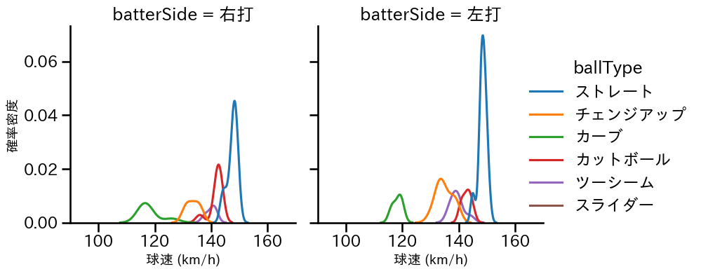 髙島 泰都 球種&球速の分布2(2025年6月)