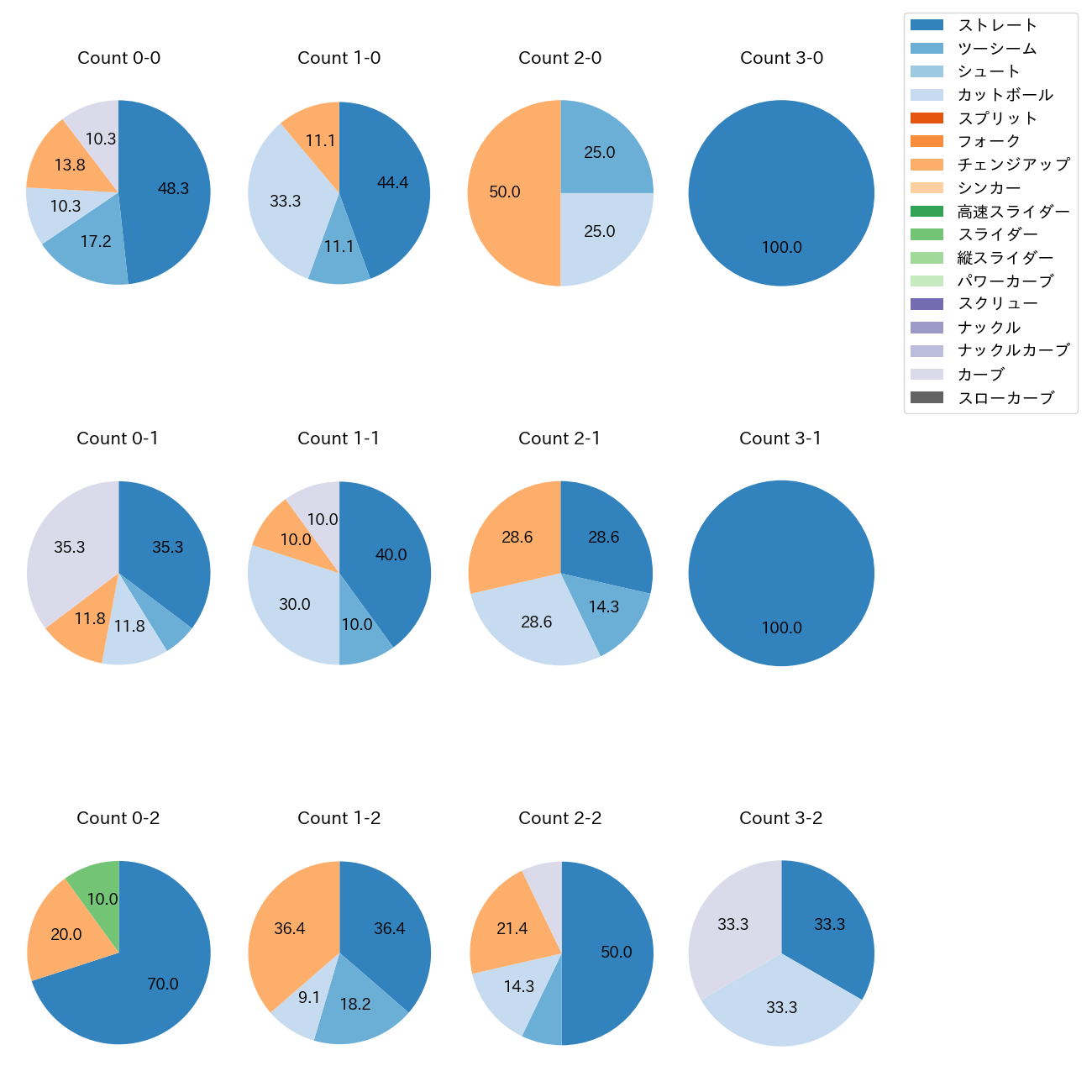 髙島 泰都 カウント別 球種割合(2025年6月)