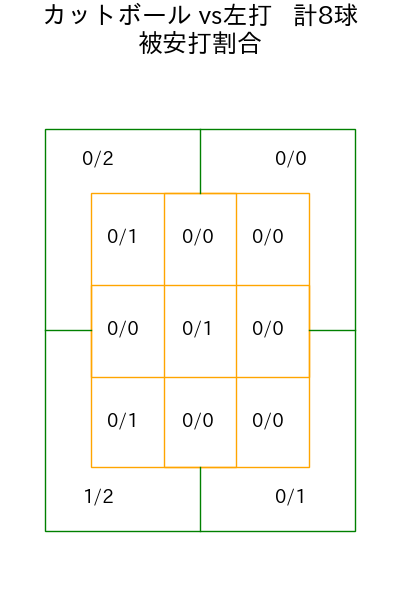髙島 泰都 コース別被安打割合(2025年6月)