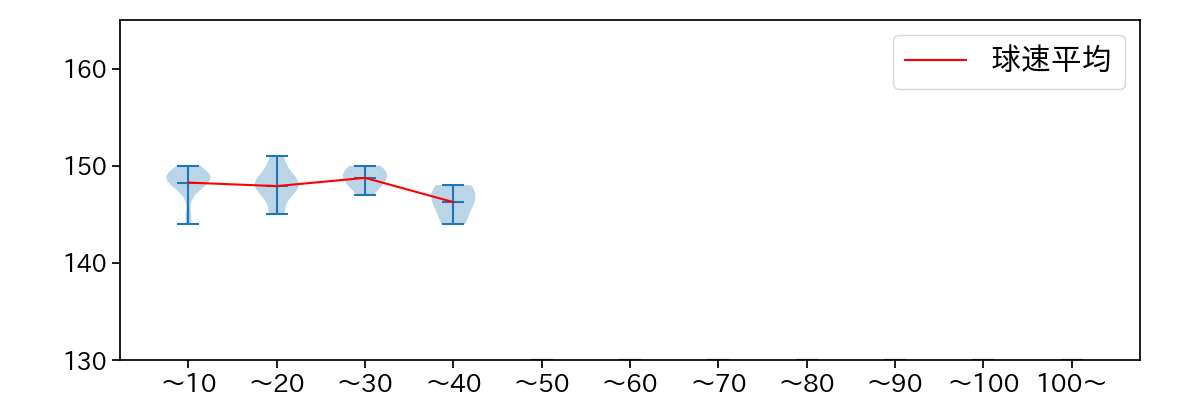髙島 泰都 球数による球速(ストレート)の推移(2025年6月)