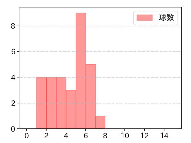 髙島 泰都 打者に投じた球数分布(2025年6月)