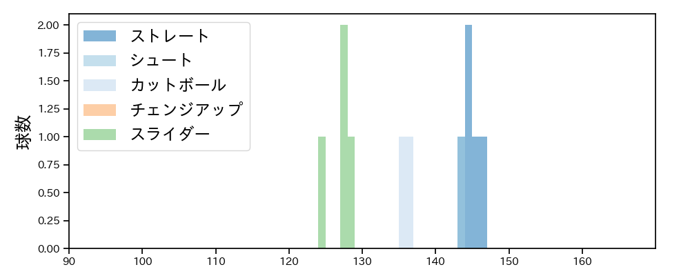 権田 琉成 球種&球速の分布1(2025年6月)