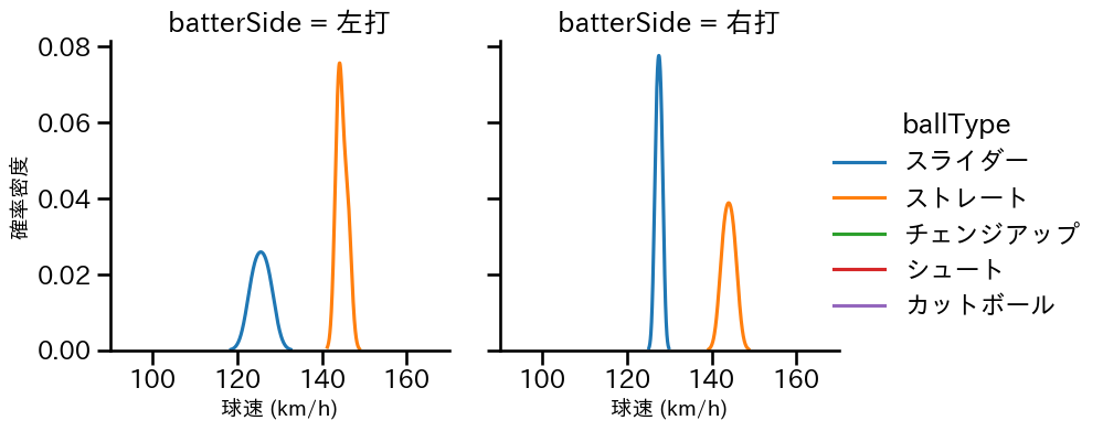 権田 琉成 球種&球速の分布2(2025年6月)