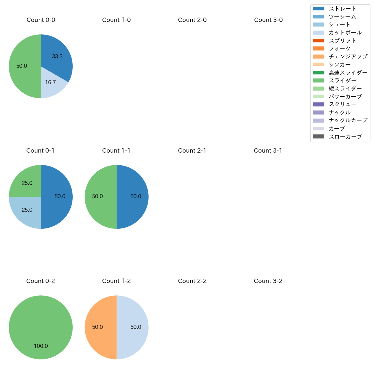 権田 琉成 カウント別 球種割合(2025年6月)