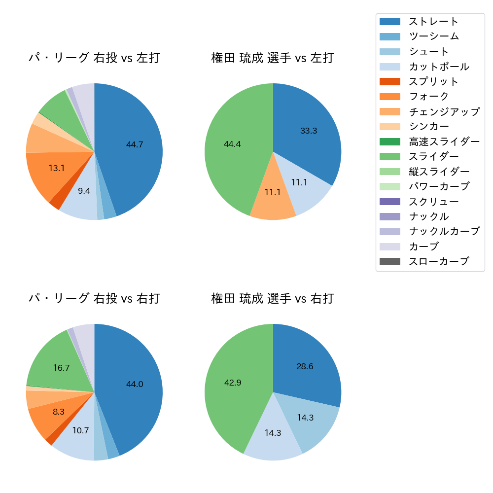 権田 琉成 球種割合(2025年6月)