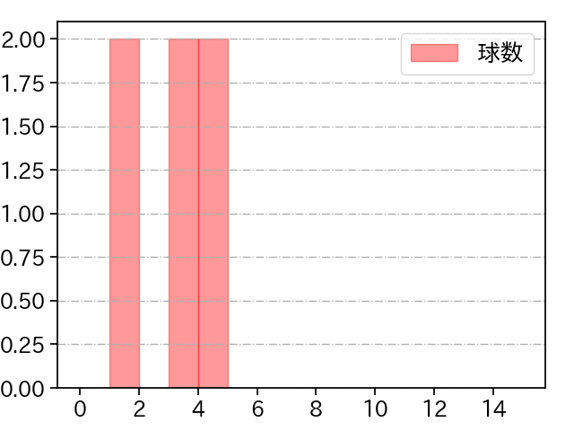 権田 琉成 打者に投じた球数分布(2025年6月)