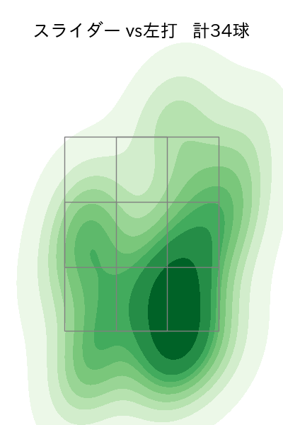 エスピノーザ 配球ヒートマップ(2025年7月)