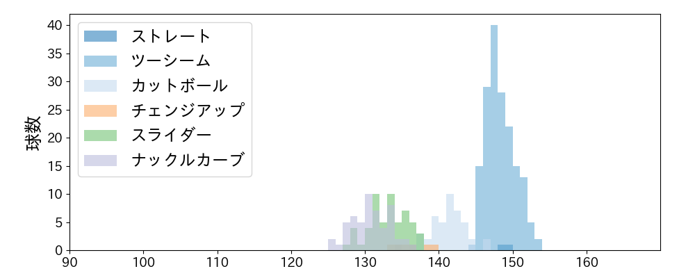 エスピノーザ 球種&球速の分布1(2025年7月)