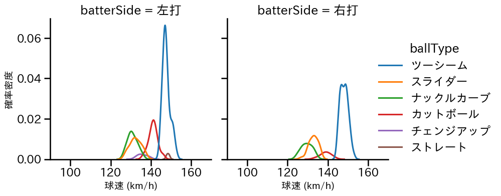 エスピノーザ 球種&球速の分布2(2025年7月)