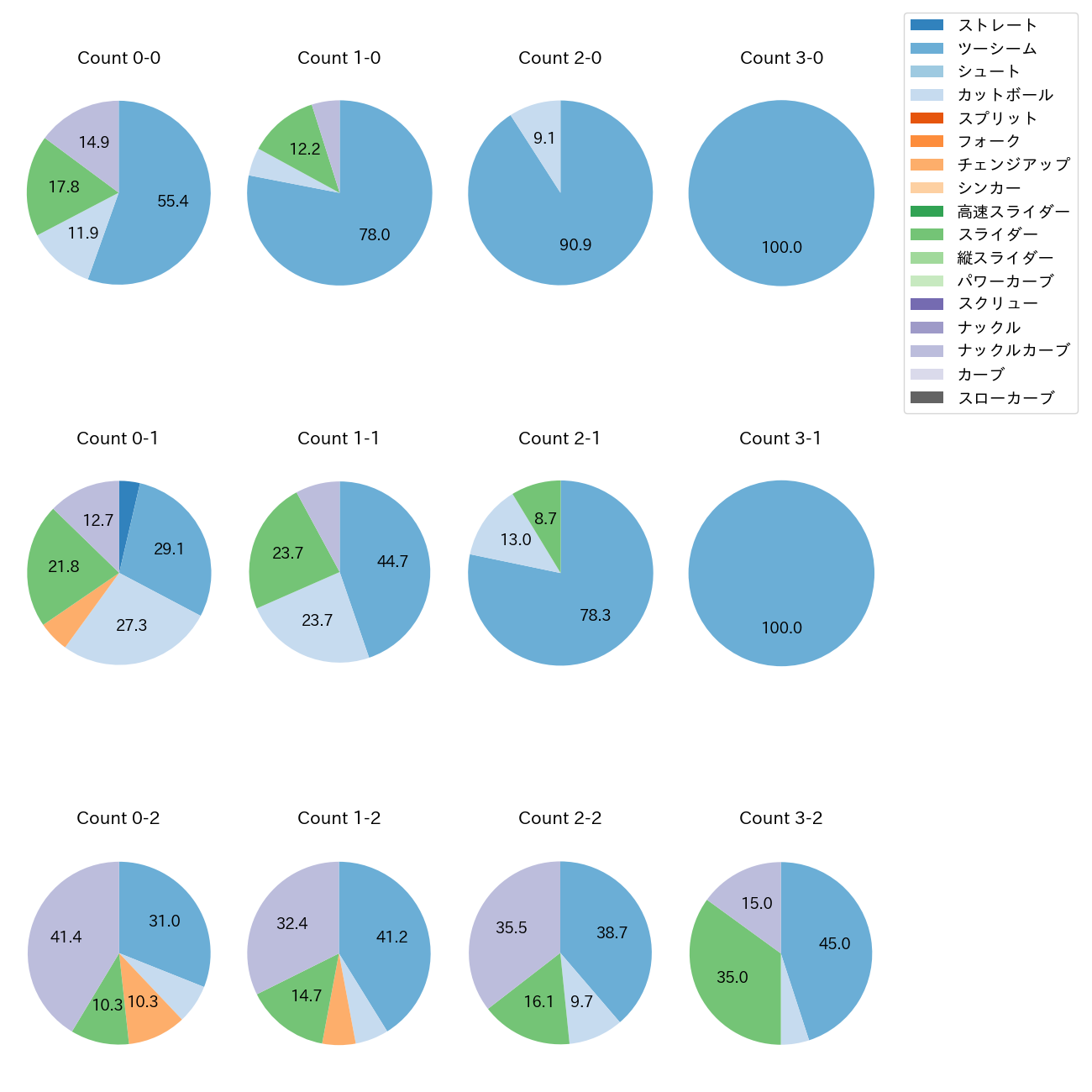 エスピノーザ カウント別 球種割合(2025年7月)