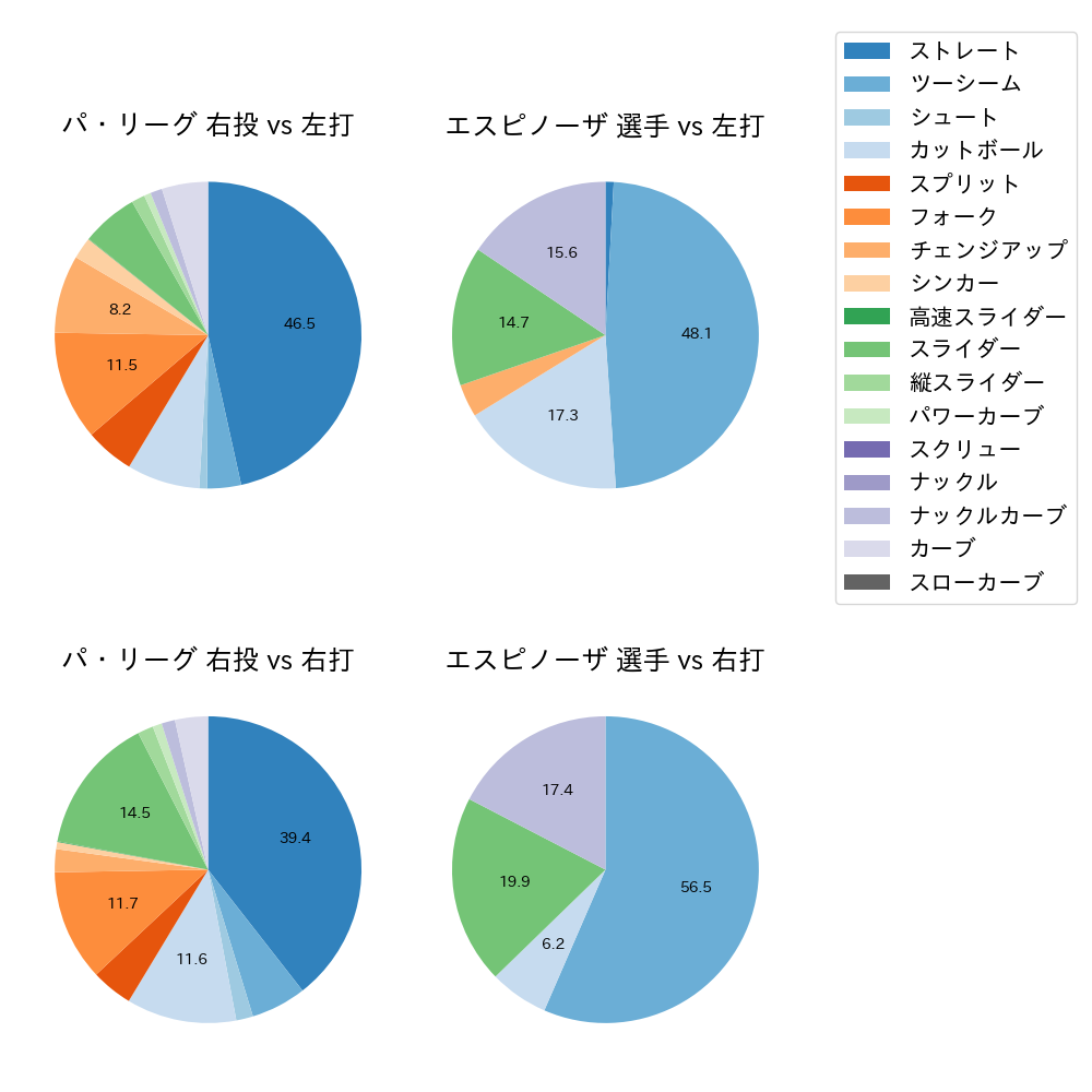 エスピノーザ 球種割合(2025年7月)