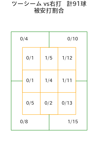 エスピノーザ コース別被安打割合(2025年7月)