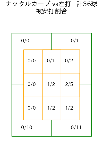 エスピノーザ コース別被安打割合(2025年7月)