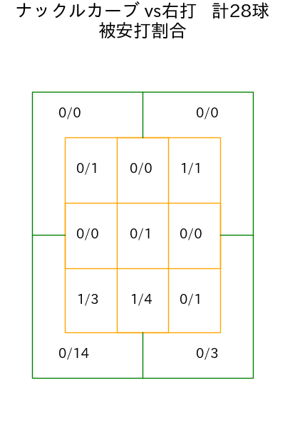 エスピノーザ コース別被安打割合(2025年7月)