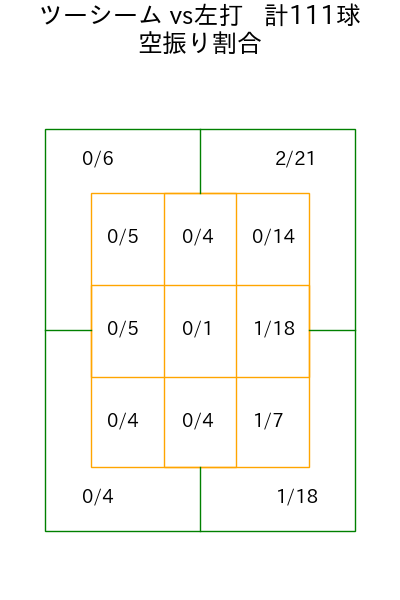 エスピノーザ コース別空振り割合(2025年7月)