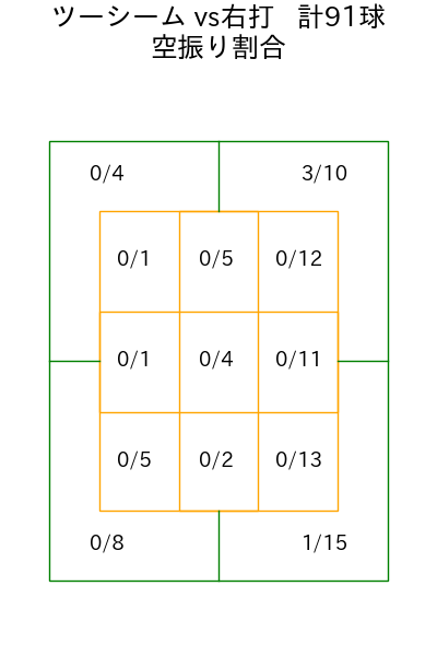 エスピノーザ コース別空振り割合(2025年7月)