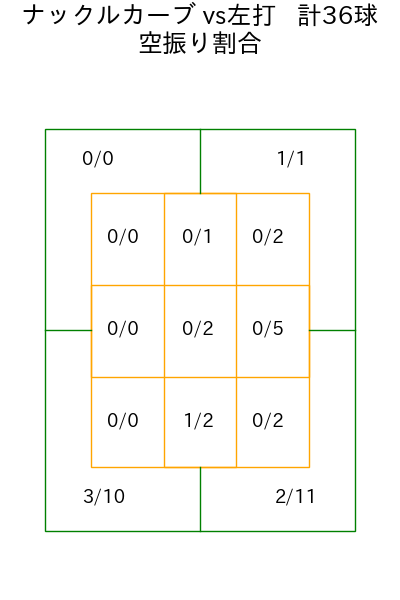 エスピノーザ コース別空振り割合(2025年7月)