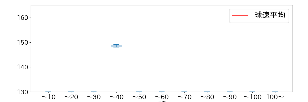 エスピノーザ 球数による球速(ストレート)の推移(2025年7月)