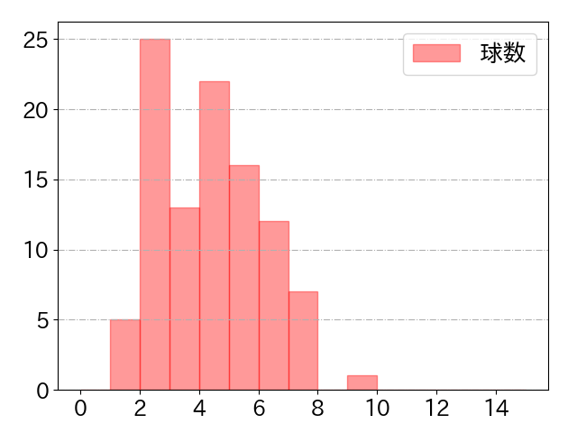 エスピノーザ 打者に投じた球数分布(2025年7月)