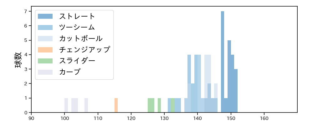 東 晃平 球種&球速の分布1(2025年7月)