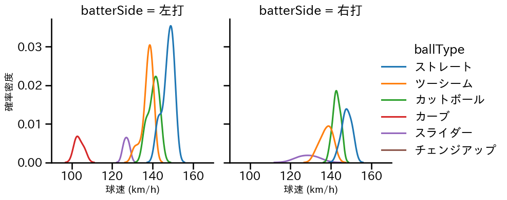 東 晃平 球種&球速の分布2(2025年7月)