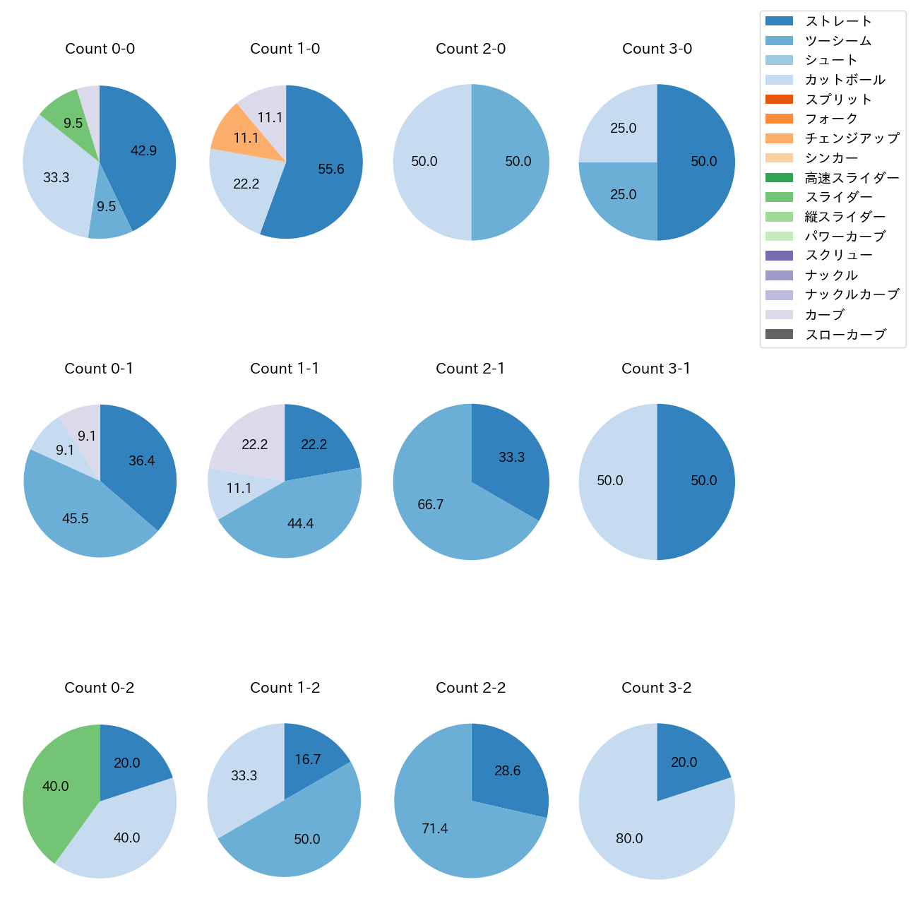 東 晃平 カウント別 球種割合(2025年7月)