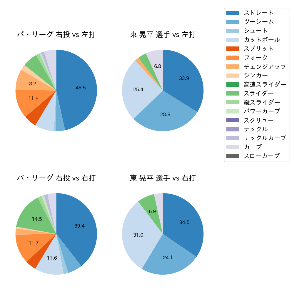 東 晃平 球種割合(2025年7月)