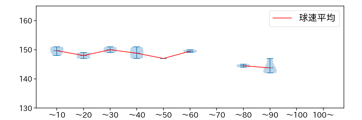 東 晃平 球数による球速(ストレート)の推移(2025年7月)