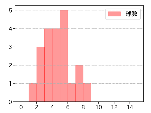 東 晃平 打者に投じた球数分布(2025年7月)