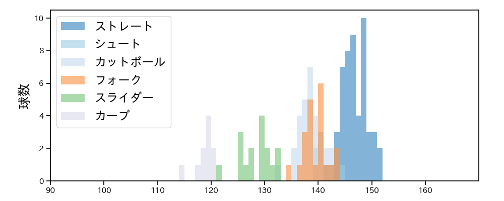 寺西 成騎 球種&球速の分布1(2025年7月)