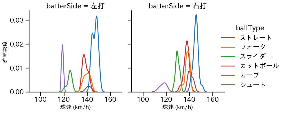 寺西 成騎 球種&球速の分布2(2025年7月)