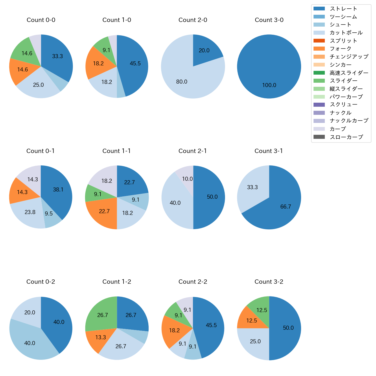 寺西 成騎 カウント別 球種割合(2025年7月)