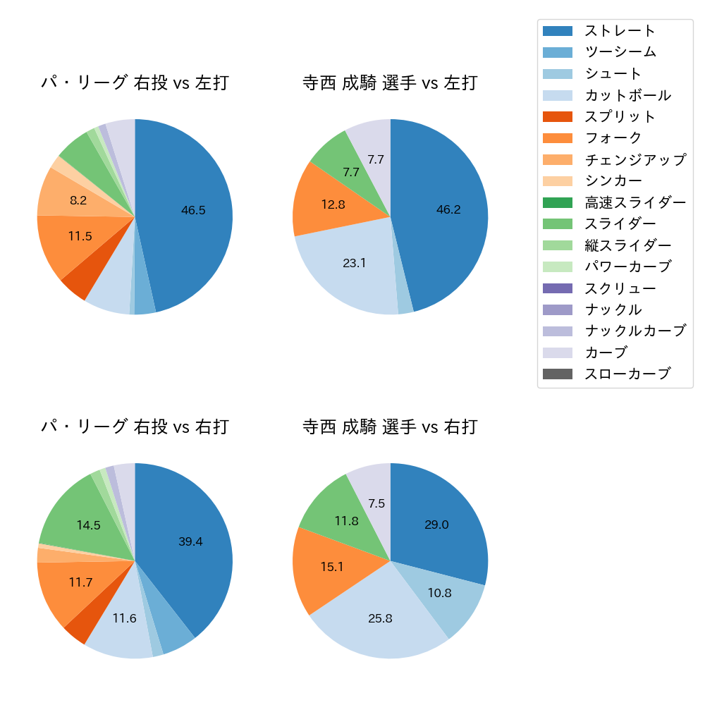 寺西 成騎 球種割合(2025年7月)