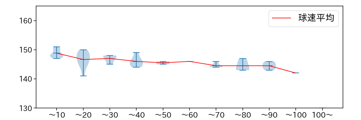 寺西 成騎 球数による球速(ストレート)の推移(2025年7月)