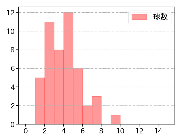 寺西 成騎 打者に投じた球数分布(2025年7月)