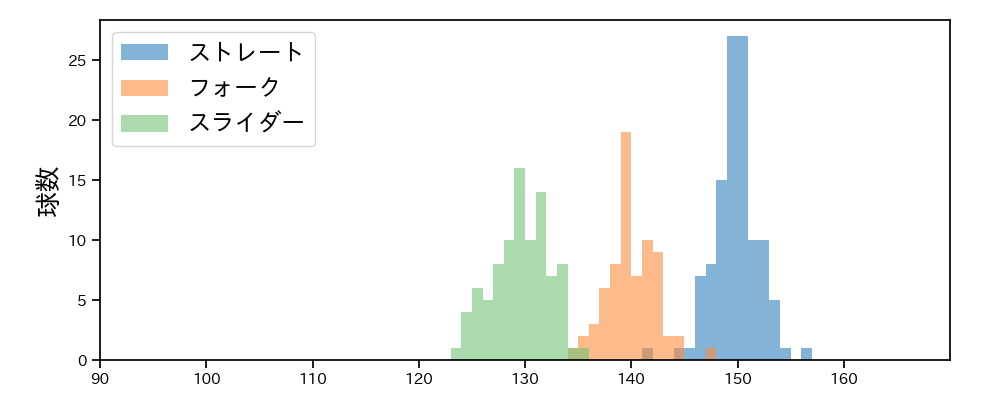 曽谷 龍平 球種&球速の分布1(2025年7月)