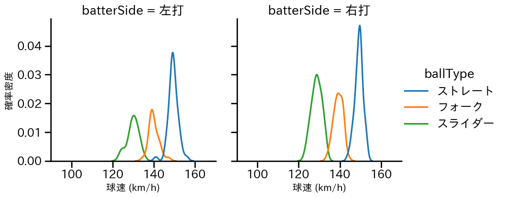 曽谷 龍平 球種&球速の分布2(2025年7月)