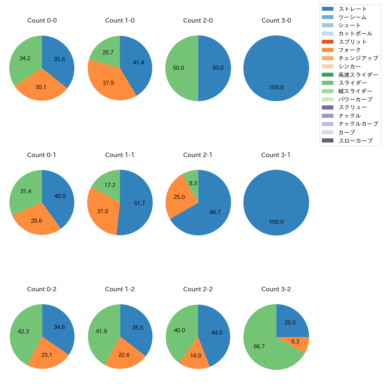 曽谷 龍平 カウント別 球種割合(2025年7月)