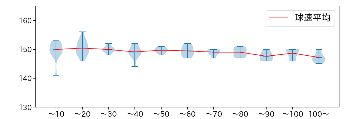 曽谷 龍平 球数による球速(ストレート)の推移(2025年7月)