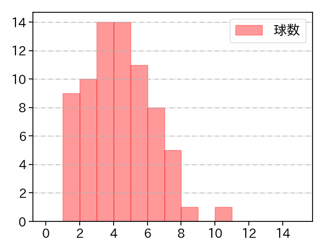 曽谷 龍平 打者に投じた球数分布(2025年7月)