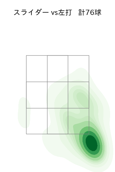 宮城 大弥 配球ヒートマップ(2025年7月)