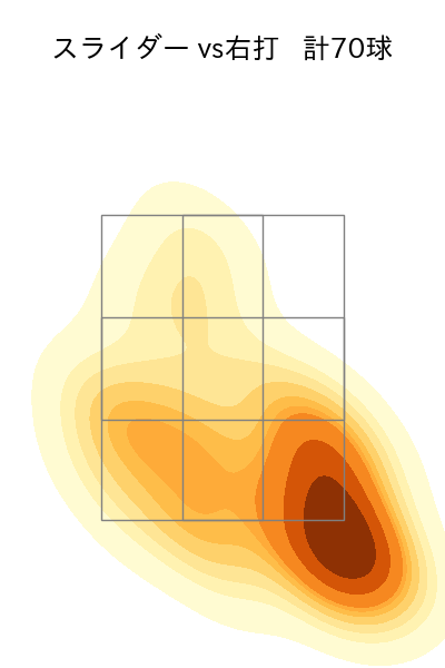 宮城 大弥 配球ヒートマップ(2025年7月)