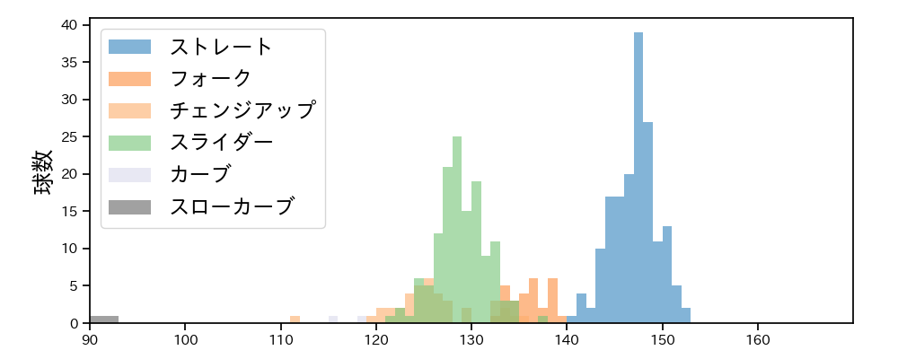 宮城 大弥 球種&球速の分布1(2025年7月)