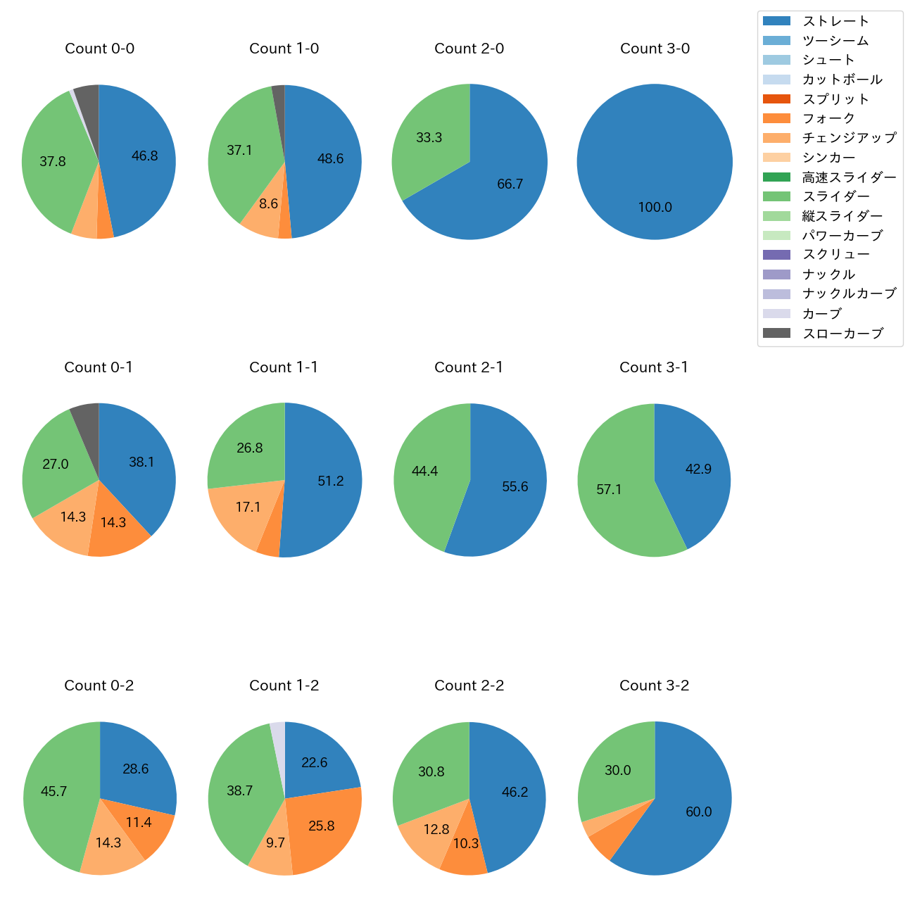 宮城 大弥 カウント別 球種割合(2025年7月)