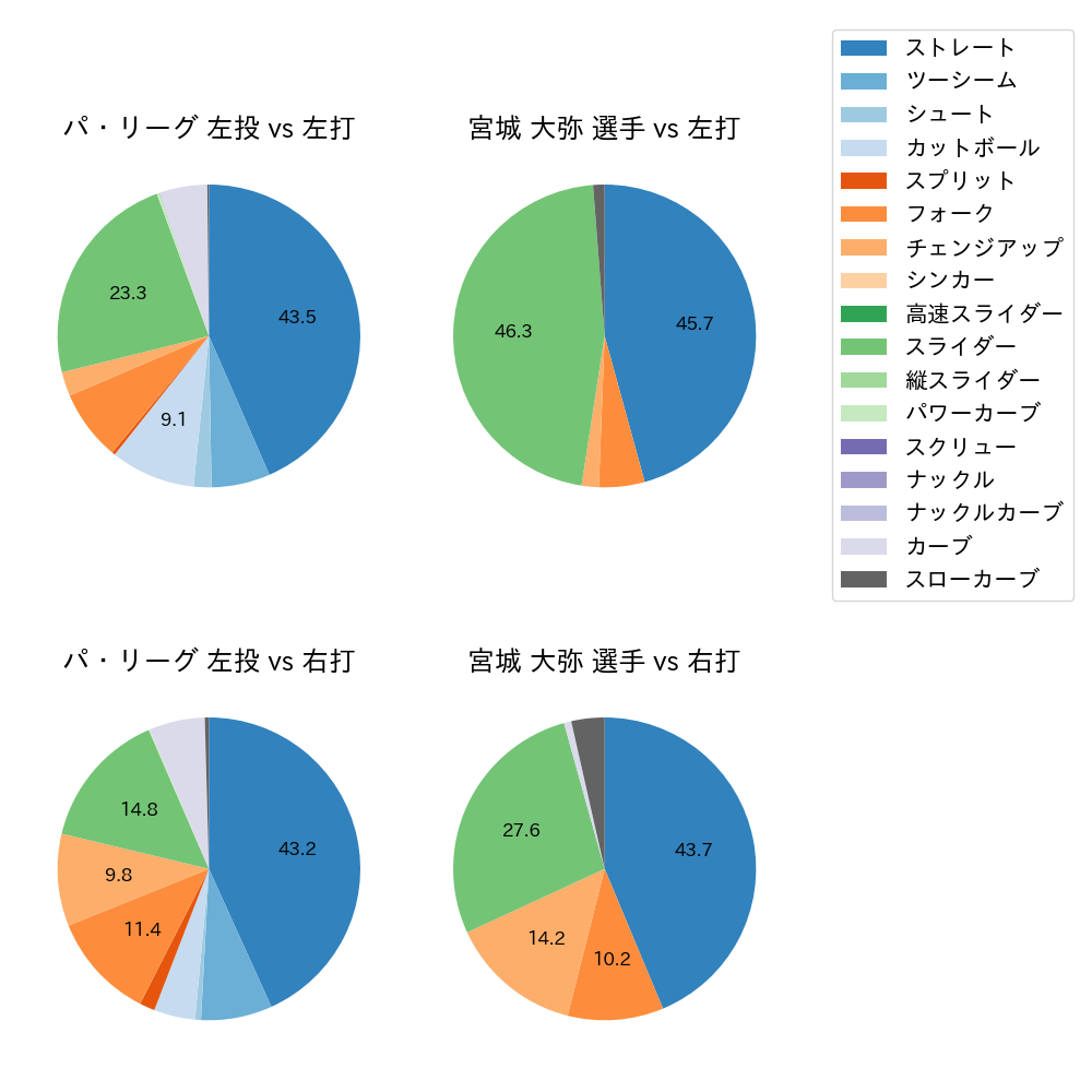 宮城 大弥 球種割合(2025年7月)