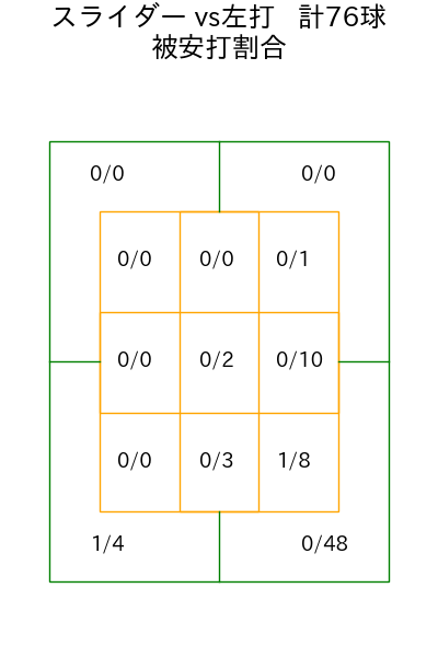 宮城 大弥 コース別被安打割合(2025年7月)