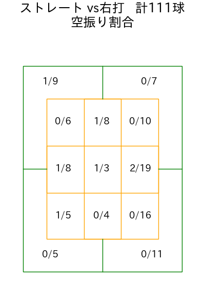 宮城 大弥 コース別空振り割合(2025年7月)