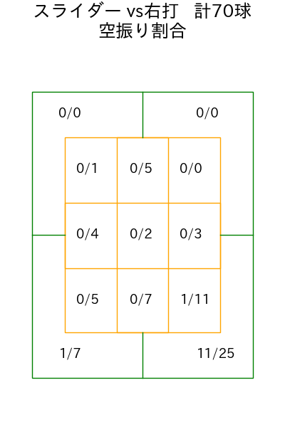 宮城 大弥 コース別空振り割合(2025年7月)